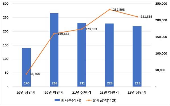 올해 상반기 상장사 유상증자 21조1천억원…21.5% 증가