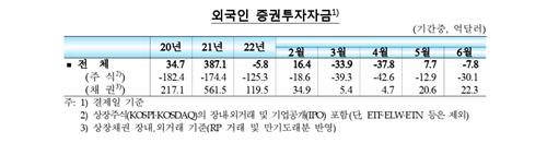 외국인, 지난달 한국 증시서 3.9조 빼가…'5개월째 순유출'
