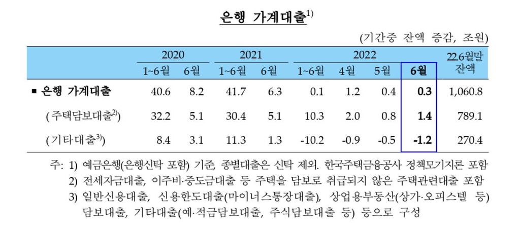 은행권 가계대출 3개월 연속 증가…주택담보대출 1.4조원↑