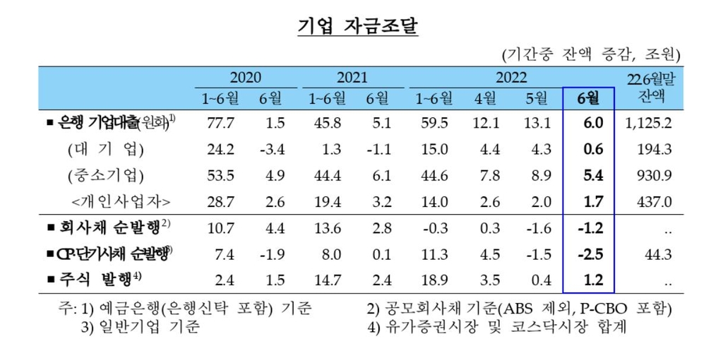 은행권 가계대출 3개월 연속 증가…주택담보대출 1.4조원↑