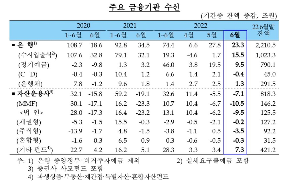 은행권 가계대출 3개월 연속 증가…주택담보대출 1.4조원↑