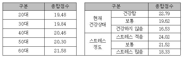 "연령 높을수록·건강할수록 '금융웰빙' 수준 높아"