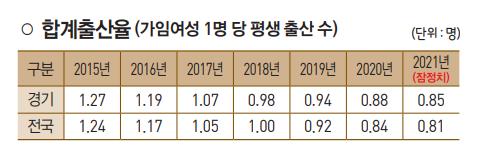 경기도 65세 이상 노인 인구 14% 넘어서…'고령사회' 진입