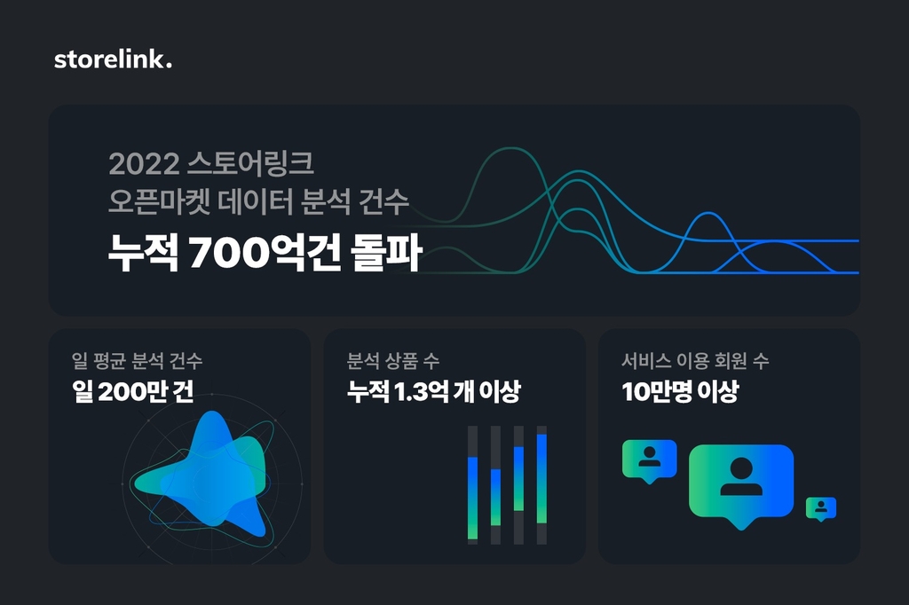 스토어링크 "오픈마켓 데이터 분석 누적 700억건 넘어"