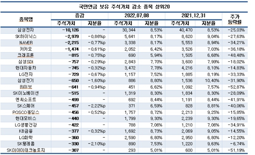 국민연금, 올해 들어 보유 주식가치 30조원 급감