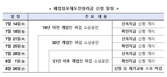 폐업점포 5만곳에 100만원씩…내일부터 재도전 장려금 신청 접수