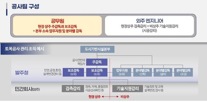 서울시 발주 공사, 공무원이 직접 감리한다…성산대교 시범적용