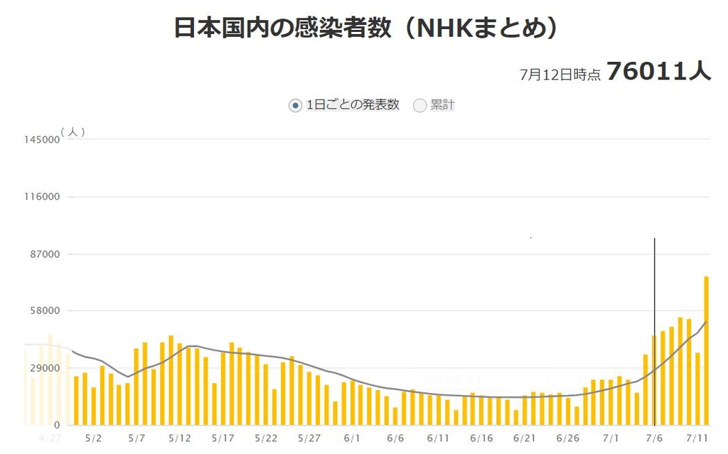 日 코로나 신규 확진 7만명대로 급증…여행쿠폰 지급 연기