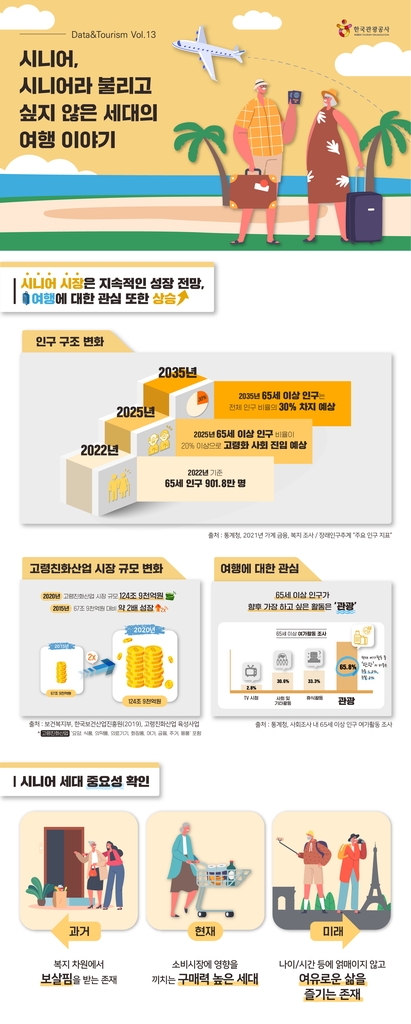 시니어 세대, 여행 관심도 높아지고 목적 다변화