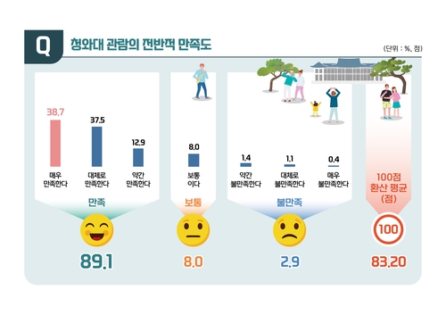 청와대 개방 두 달…관람객 40.9% "원형 그대로 보존해야"(종합)