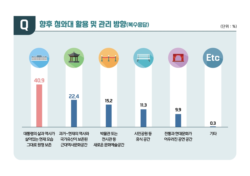 청와대 개방 두 달…관람객 40.9% "원형 그대로 보존해야"(종합)