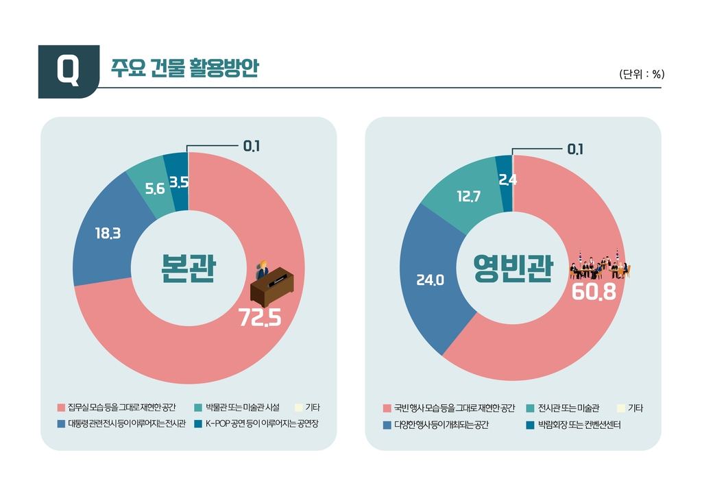 청와대 개방 두 달…관람객 40.9% "원형 그대로 보존해야"(종합)