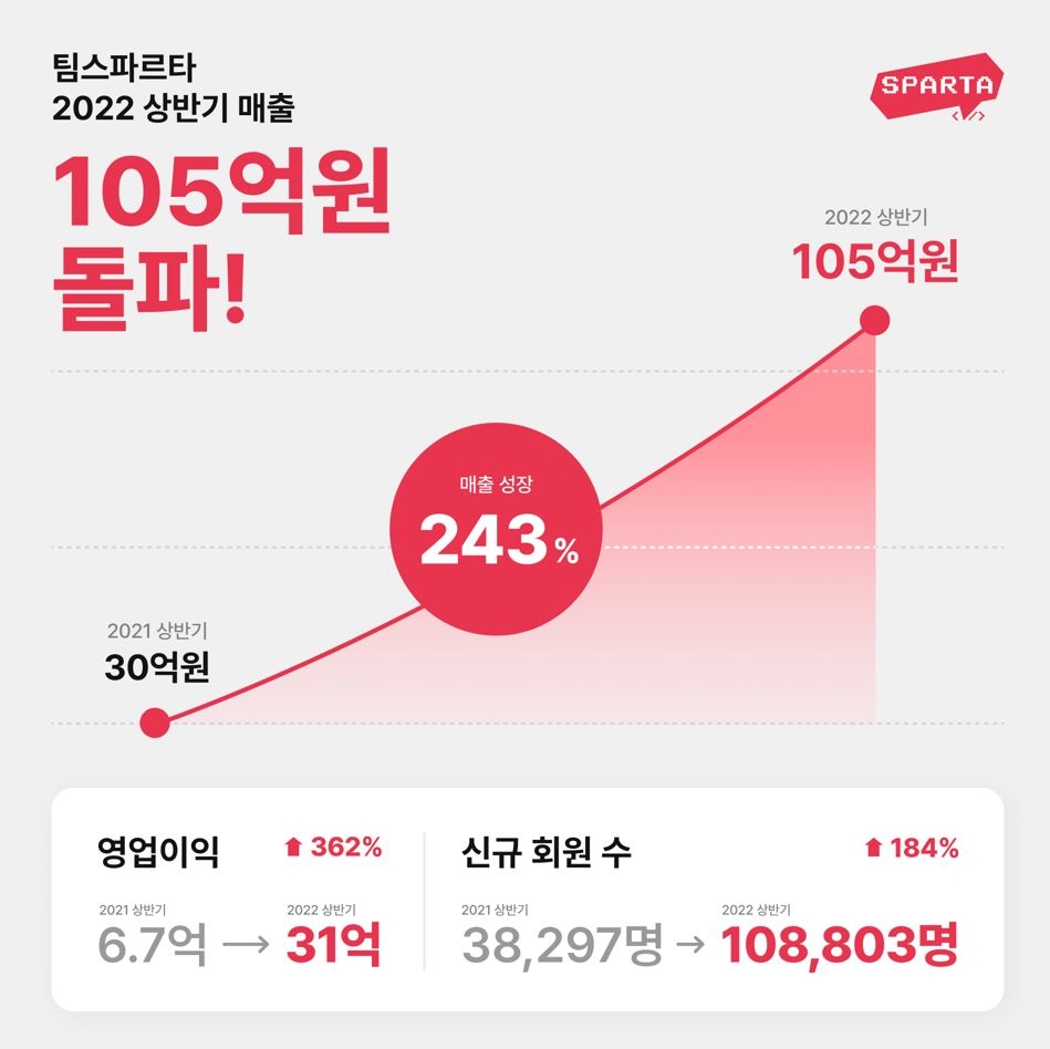 팀스파르타 "상반기 매출 105억원…작년보다 243% 증가"