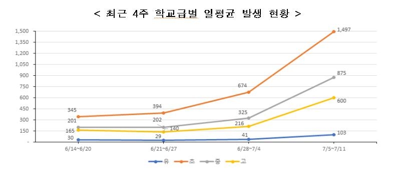 재유행에 학생 확진자도 급증…1주간 2만1604명으로 전주 2.5배