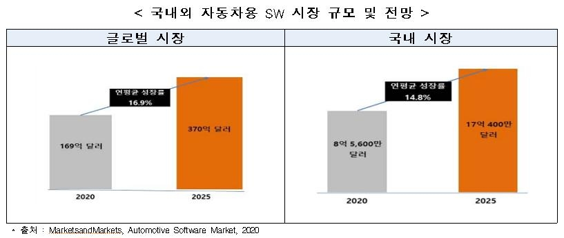 "미래차 경쟁력 핵심은 SW 기술…우리나라 SW 인력은 부족"