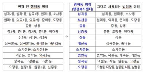 부천 시민단체 "시민 불편 광역동 체제 폐지해야"