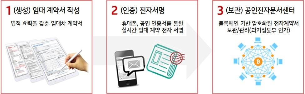 KT에스테이트, 블록체인 기반 빌딩 임대차 전자계약서비스 개시