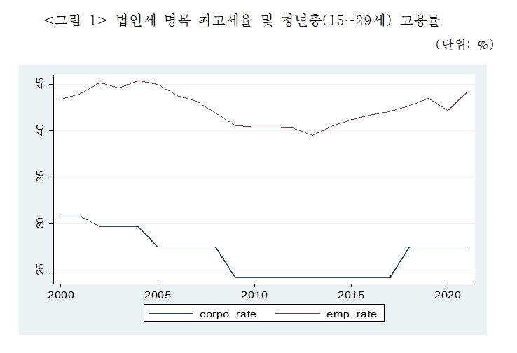 김회재 "법인세율 낮았던 2009∼2017년, 청년 고용률 더 악화"