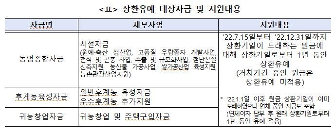 농업정책자금 원금상환 1년 유예…"농가 금융부담 완화 기대"