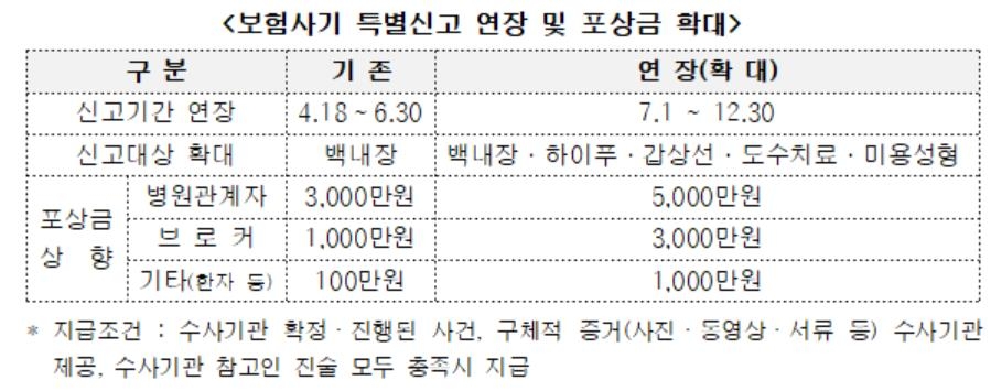 실손보험사기 특별신고기간 연말까지 연장…대상·포상금 확대