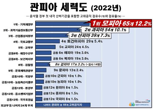 "尹정부 권력 중심에 모피아·관피아…이해상충 우려"