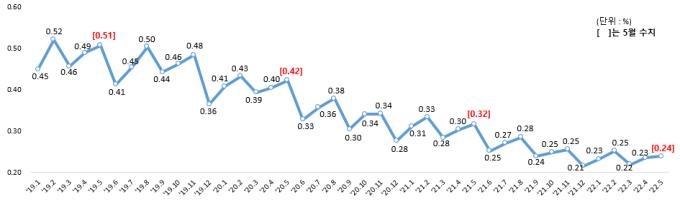 5월말 국내은행 대출 연체율 0.24%…전월 대비 0.01%p↑