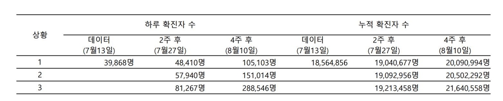 재유행 어디까지?…"감염재생산 30% 늘면 4주후 30만명 육박"