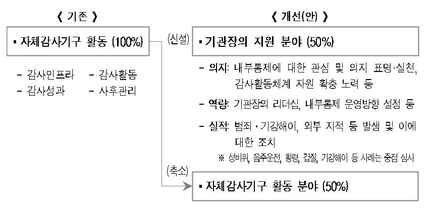 사회적 파급 클수록 높은 등급…감사원, 내부 업무평가 개편