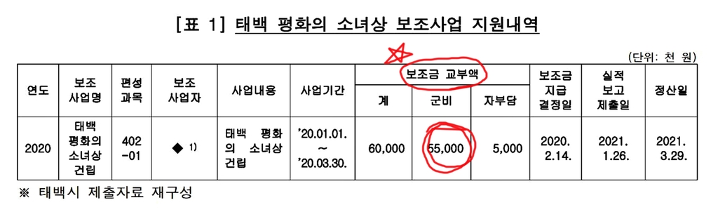 보조사업 대상 아닌 단체에 수천만 원 지원한 태백시