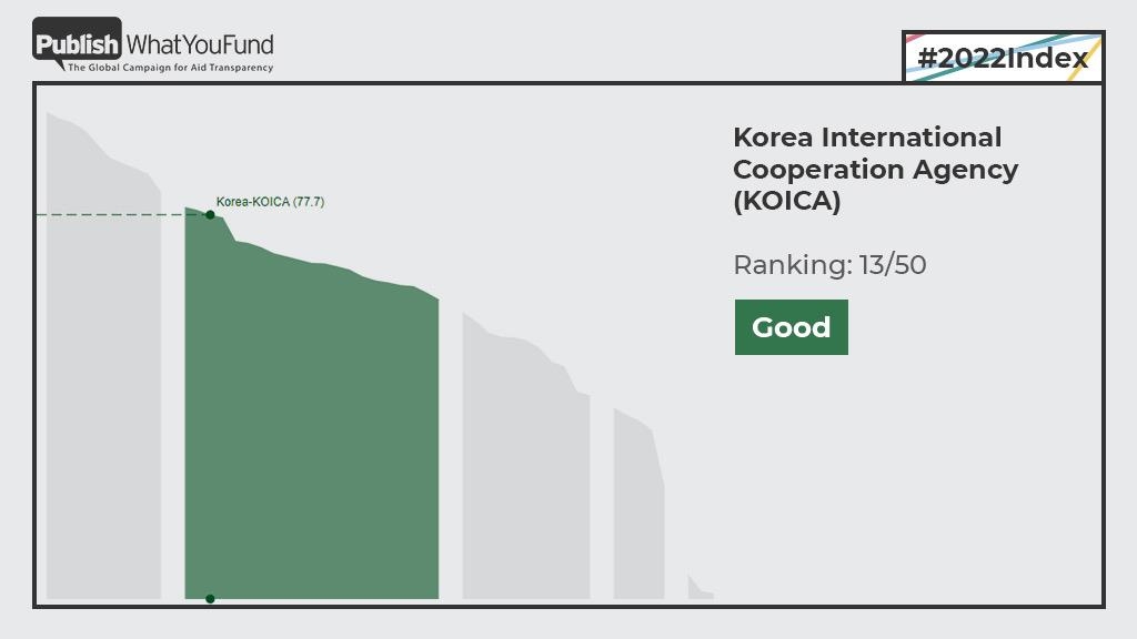코이카, 원조투명성지수 2회 연속 '상위' 등급