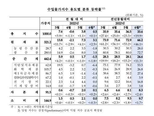 6월 수입물가지수 0.5%↑…유가 상승에 2개월 연속 오름세