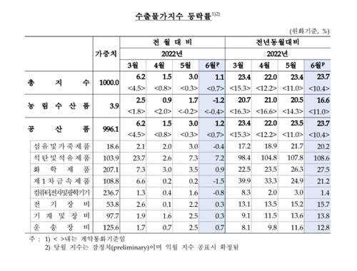 6월 수입물가지수 0.5%↑…유가 상승에 2개월 연속 오름세