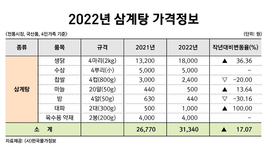 '삼계탕 1만5천원 시대'…초복 앞두고 보양 간편식 판매량 증가