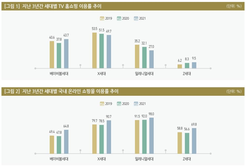 밀레니얼, 온라인 쇼핑몰 이용률 1위…TV홈쇼핑은 X세대 선두