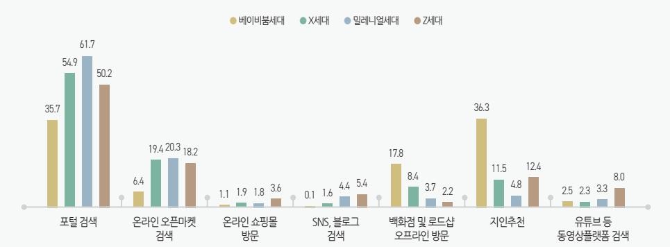 밀레니얼, 온라인 쇼핑몰 이용률 1위…TV홈쇼핑은 X세대 선두