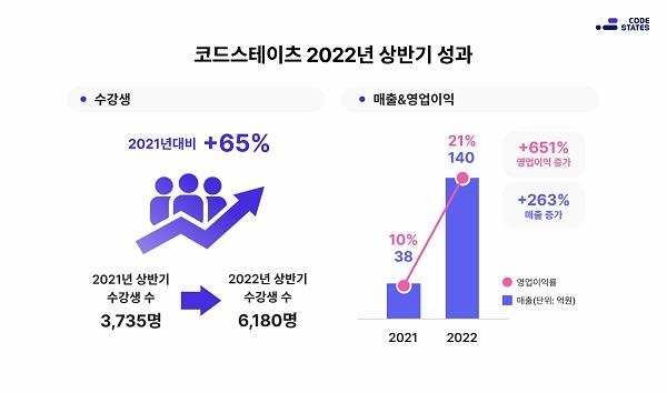 코드스테이츠 "상반기 매출 140억원…작년보다 263% 증가"