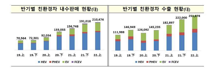 상반기 車수출액 8년만에 최대…친환경차 70억달러 돌파