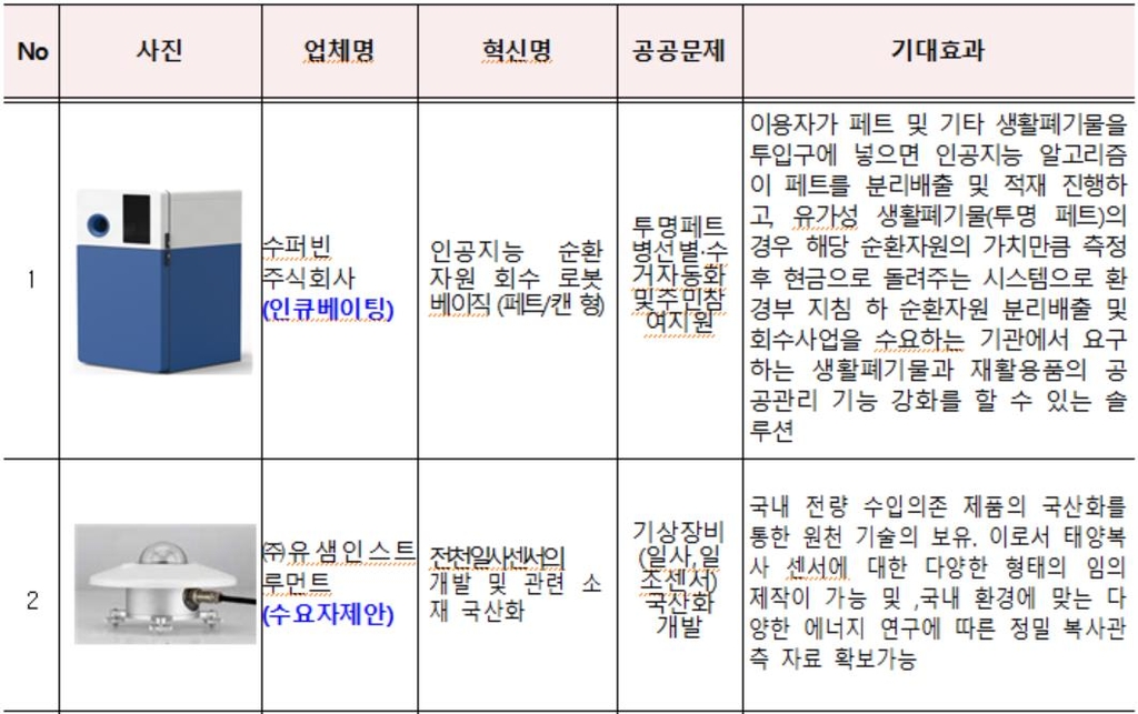 조달청, 45개 혁신제품 지정…인공지능 자원회수 로봇 등