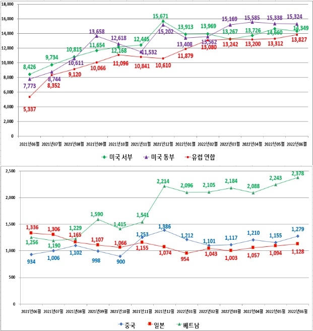 6월 미국 동부행 수출 컨테이너 해상 운송비 1년새 두 배