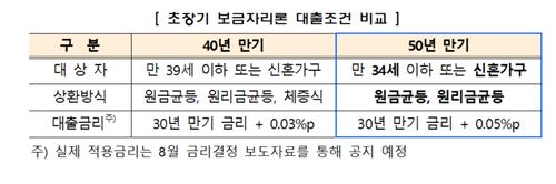 '50년 만기' 보금자리론·적격대출, 내달 1일 나온다