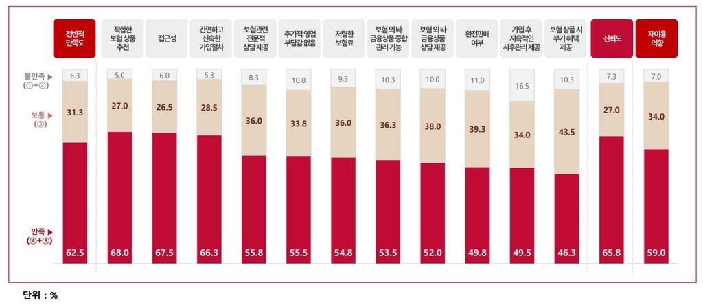 "방카슈랑스 제도 만족도 높아…엄격한 규제는 완화해야"