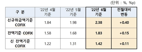 주담대금리 또 오른다…6월 코픽스 2.38%, 0.4%p↑'역대 최대폭'(종합)