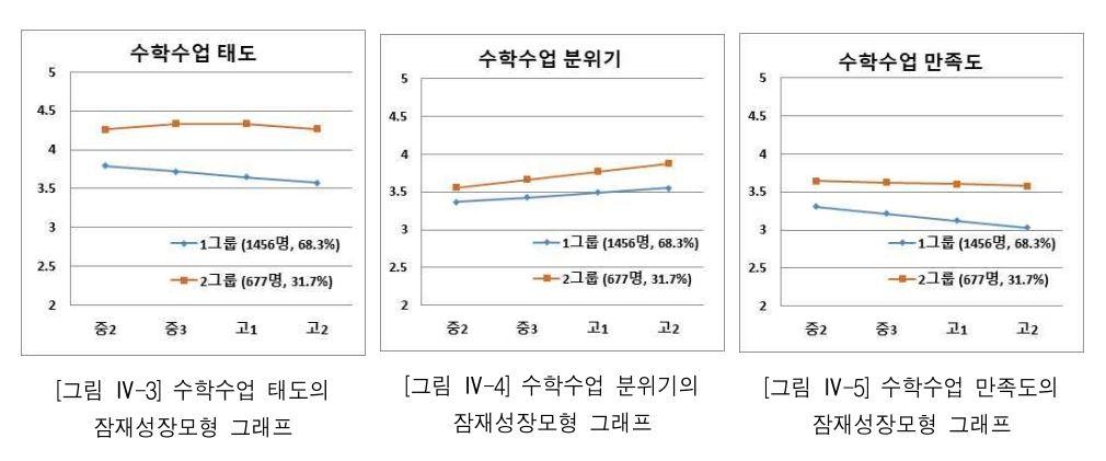 "수학 성적, 수업 만족도·분위기보다 '태도'가 좌우한다"