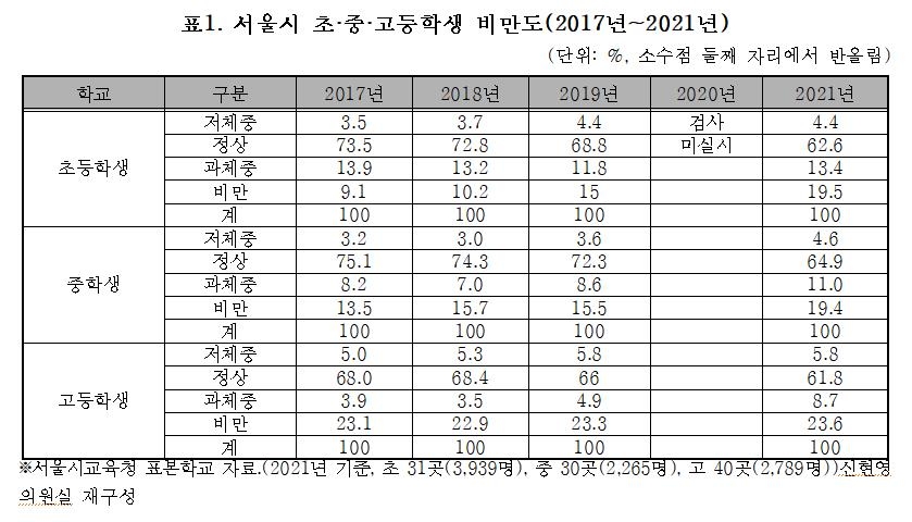 서울시 초등학생 3명 중 1명은 비만·과체중…2년새 6%p 늘어