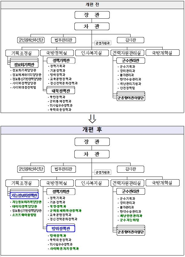 국방부 '文정부 조직' 대북정책관 없애고 방위정책관 신설