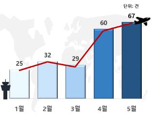 "2달전 예약했는데 여행 앞두고 취소"…항공편 취소 피해 잇따라