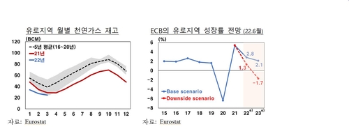 커지는 글로벌 경기침체 경고…한국 수출 우려(종합)