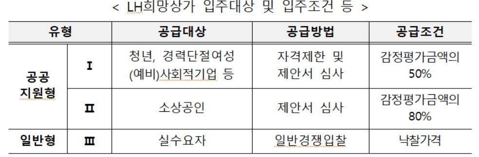 LH, '소상공인 임대상가 임대료 25% 할인' 연말까지 연장