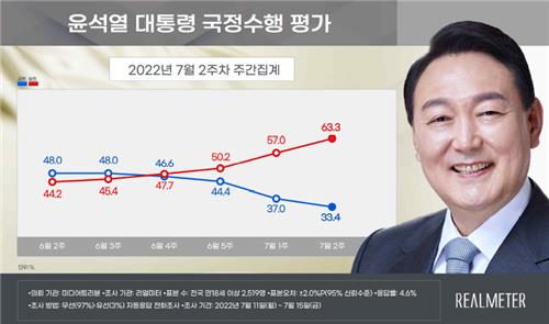 "尹대통령 국정수행, 긍정 33.4%·부정 63.3%"(종합)