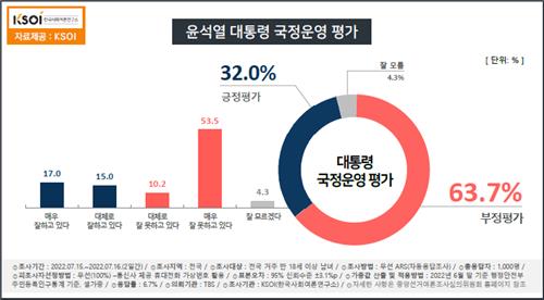 "尹대통령 국정수행, 긍정 33.4%·부정 63.3%"(종합)